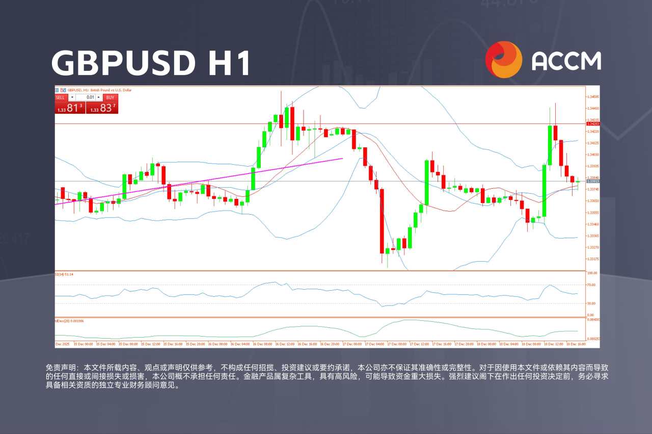 ACCM:英国央行降息推动UK100走高,GBPUSD承压