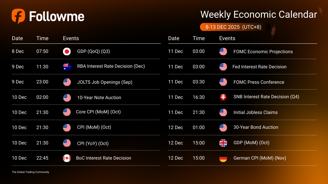 Weekly Economic Calendar: Week of December 8-13, 2025