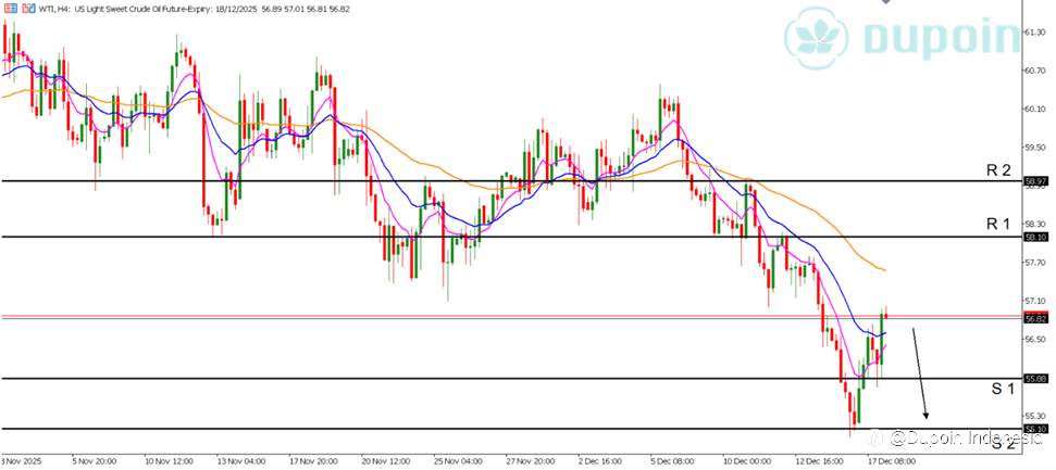 WTI Rebound, Tren Bearish Masih Dominan