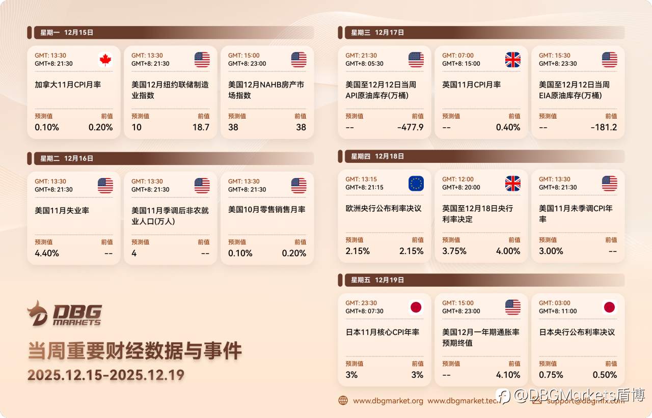 2025年12月15日-12月19日当周重要财经数据与事件