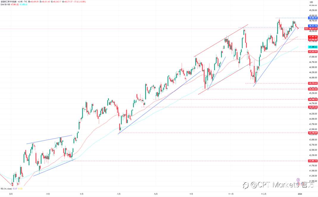 CPT Markets外汇评析：美元修正上涨趋势，未来降息策略仍存分歧！道琼指数前景仍偏看涨，市场预期一月利率不变！
