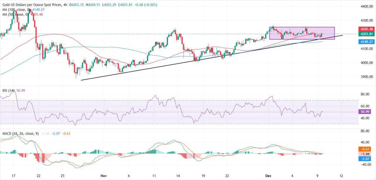 Emas Stabil di Atas $4.200 di Tengah Antisipasi Penurunan Suku Bunga The Fed