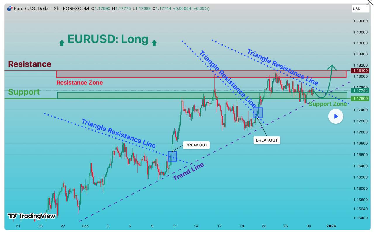 EURUSD: Cấu trúc tăng giá vẫn được giữ vững – Thị trường hướng sự chú ý tới kháng cự 1.1810