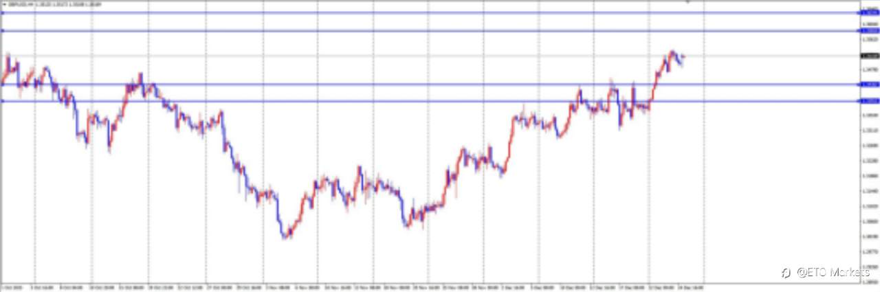 ETO Markets 每日汇评| 圣诞假期流动性枯竭,欧元高位震荡藏‘轻仓做多’黄金坑?