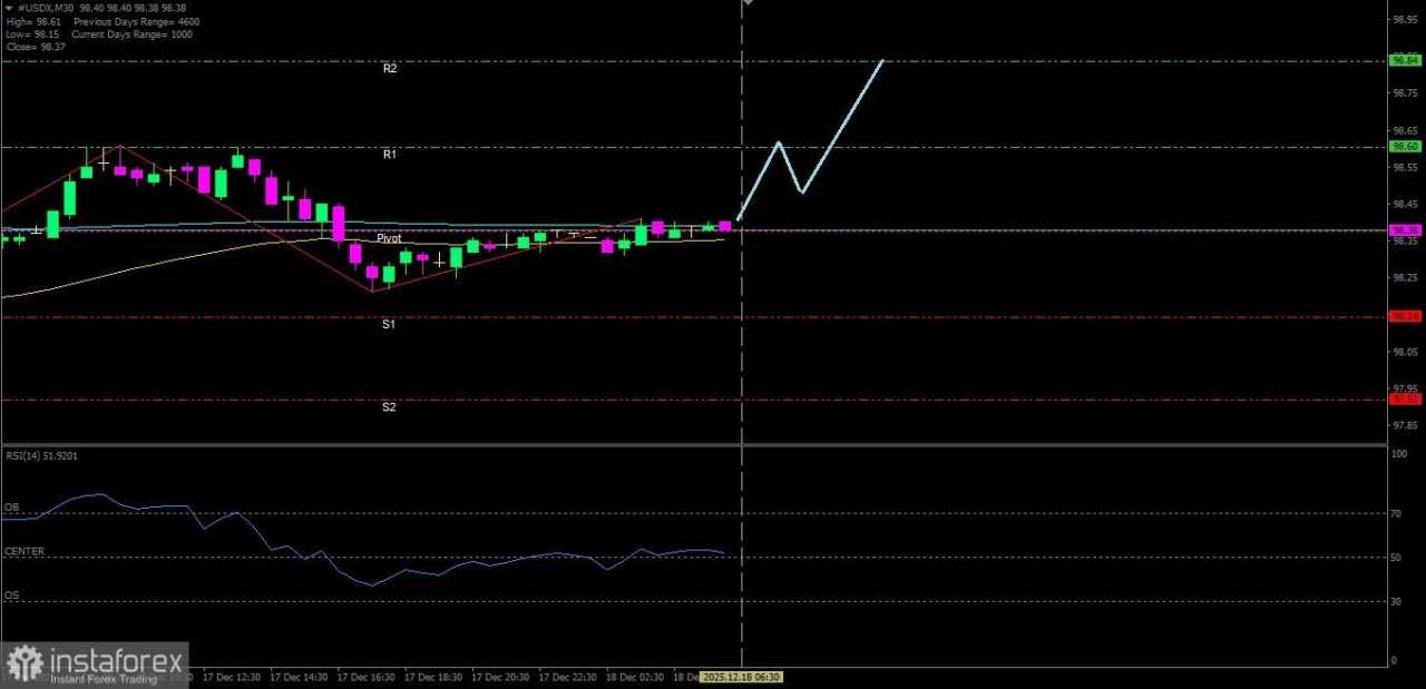 USDX hari ini berpotensi untuk menguat naik ke level resistance terdekatnya
