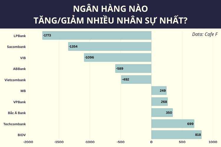 Xếp hạng khả năng “kiếm tiền” của nhân viên ngân hàng: VietinBank, BIDV không vào top 5 dù lợi nhuận khủng; nhân sự Vietcombank mang về 155 triệu/tháng mới lọt top 3