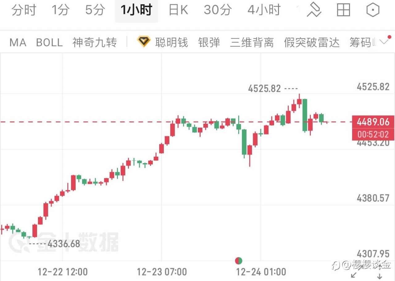 樱樱谈金：黄金狂飙后突发跳水！4525关口失守，空头信号已拉满！