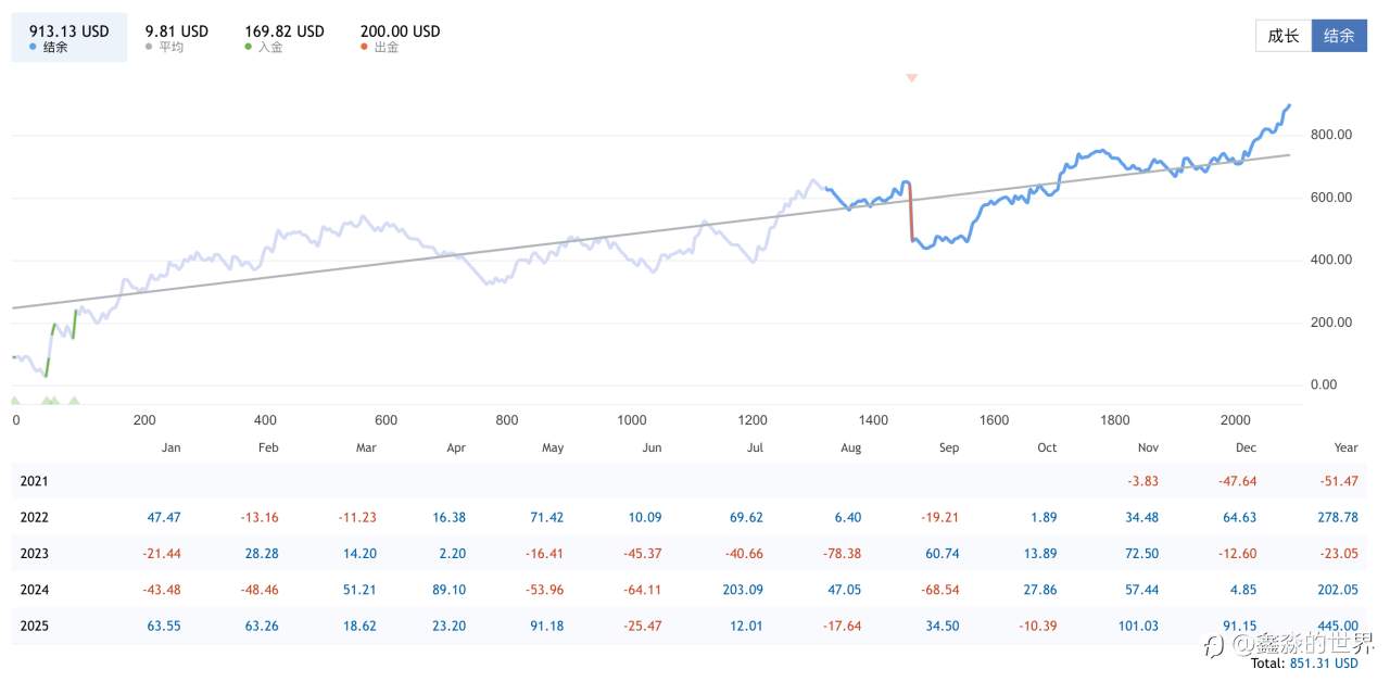 2025是过去五年里最好的一年，2026将会更好！！！