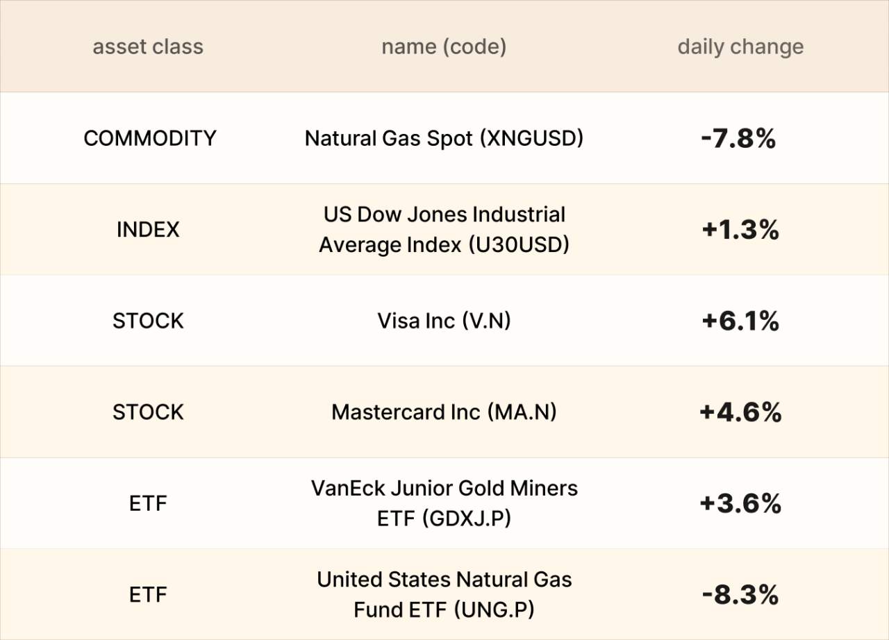 EBC Markets Briefing | Dow hits record; Visa and Mastercard upgraded