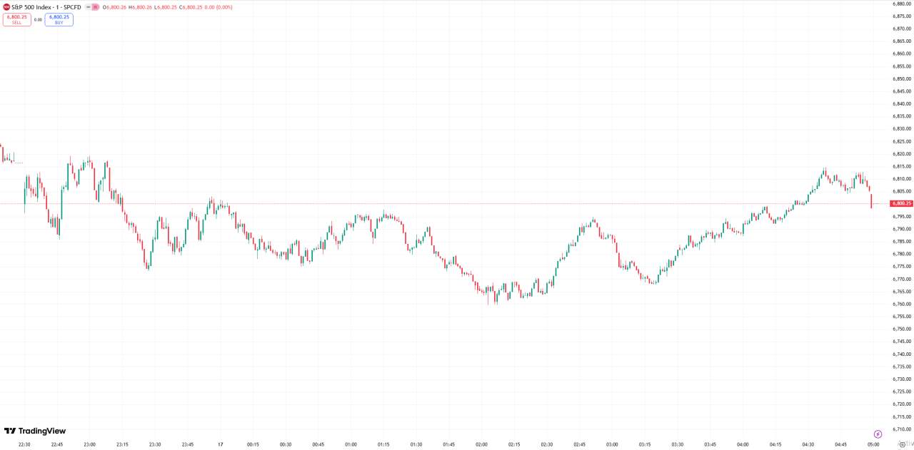 全球股市 | 美股涨跌不一道指跌逾 300 点，非农数据描绘疲软经济