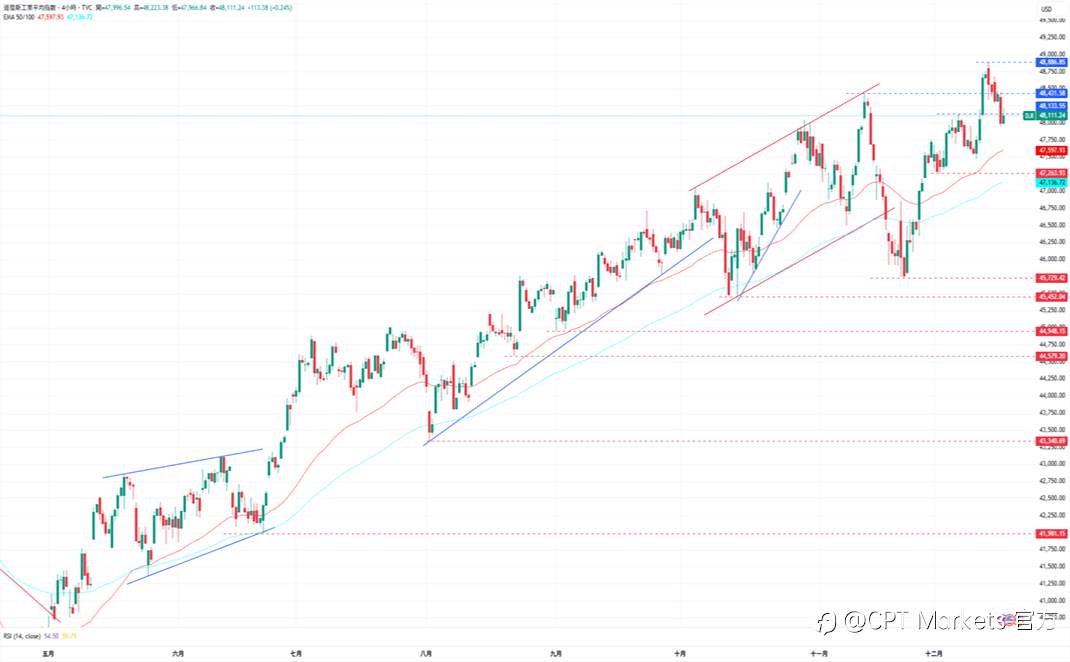 CPT Markets外汇评析:非农数据强高于预期,失业率却创下四年新高!道琼指数收复部分跌幅,美经济数据好坏参半!
