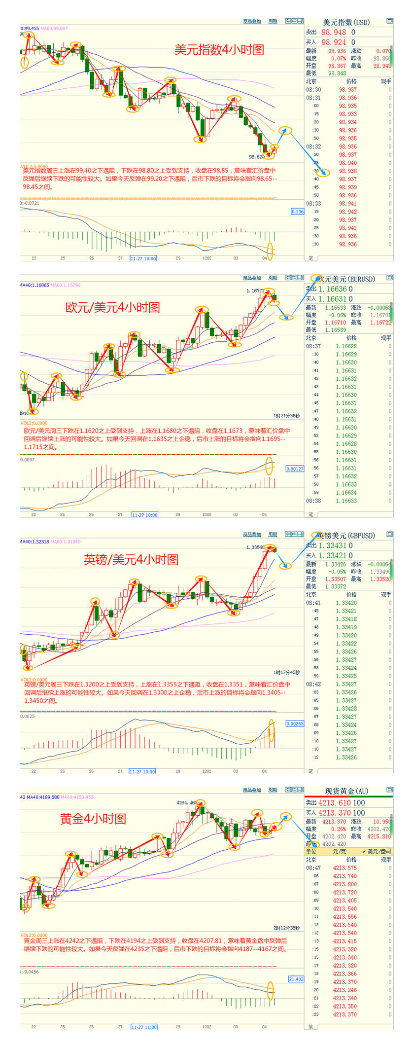 CWG资讯：美国ADP就业数据疲弱，美元破位下跌，金价持稳
