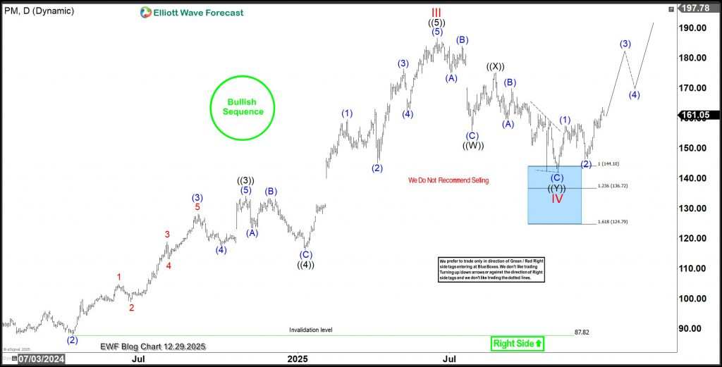 PM Price Analysis: Risk-Free Target Met, $215 Ahead?