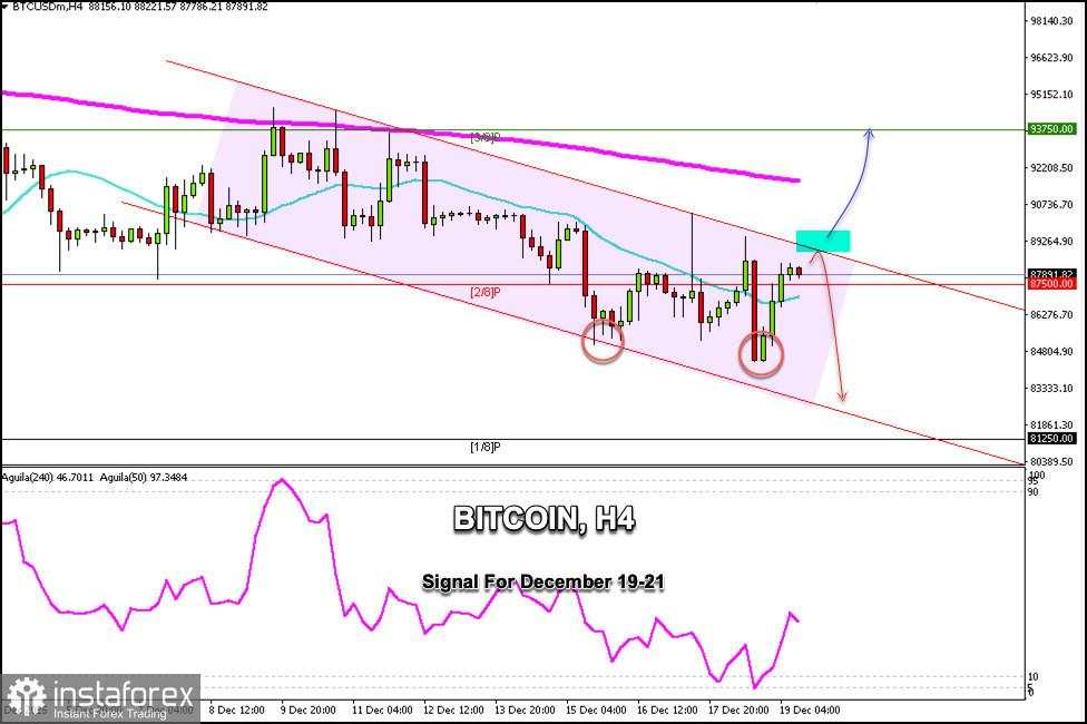 Sinyal Trading untuk BITCOIN pada 19-22 Desember 2025: jual di bawah $88,500 (21 SMA - 2/8 Murray)