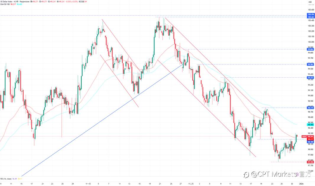 CPT Markets外汇评析：美元修正上涨趋势，未来降息策略仍存分歧！道琼指数前景仍偏看涨，市场预期一月利率不变！