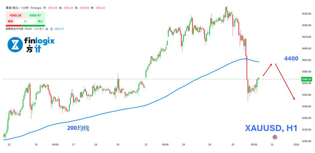 【ACY证券】地缘风险升温,白银黄金却大跳水,股市资金流向何方?