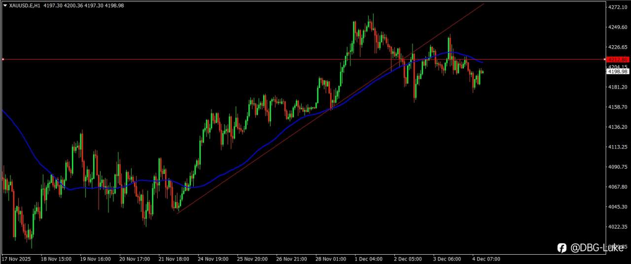 黄金今日操作:逢高做空为主