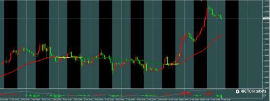 ETO Markets 汇市脉络 | 英镑通胀“高烧不退”!降息预期“急刹车”,镑美狂飙98点剑指1.35?