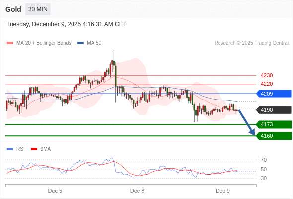 2025年12月9日-Trading Central每日策略午报