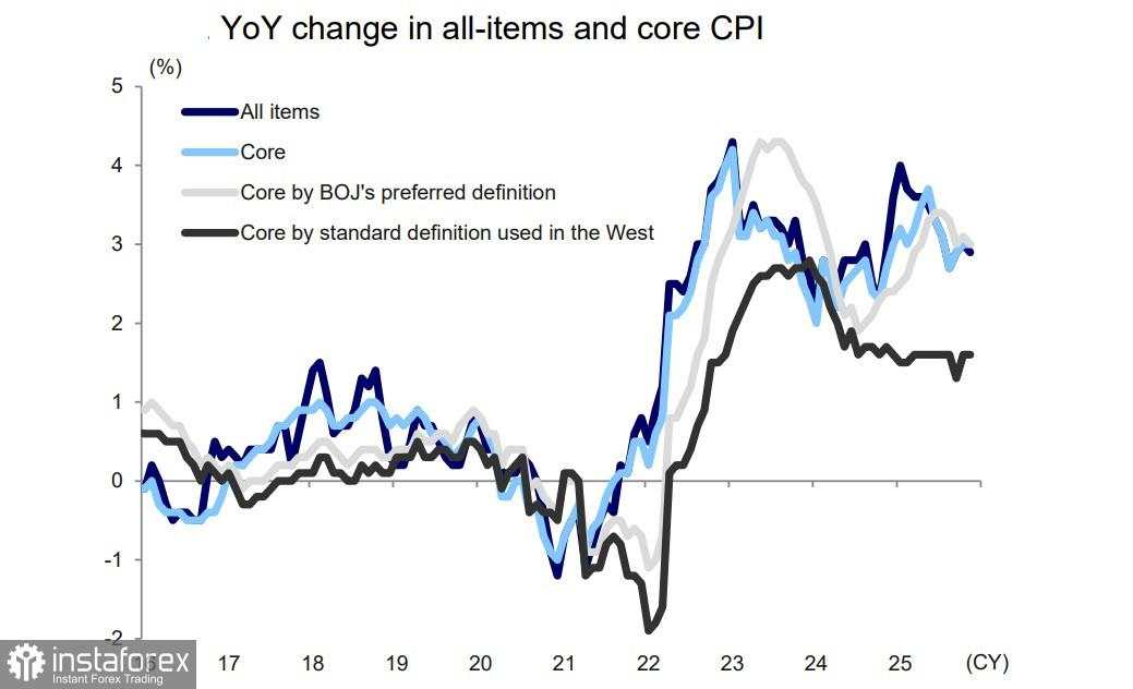 Bank of Japan menaikkan suku bunga, tetapi yen tetap tertekan