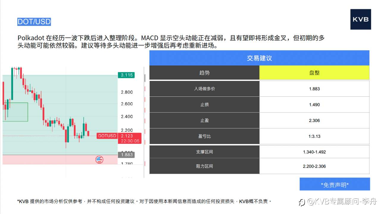 今日12月11日 市场分析#Amazon AMZN #GBP/USD #DOT/USD #LTC/USD