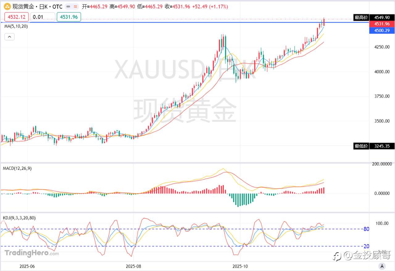 金投顾哥：12月27号金价飙升后续有望5000