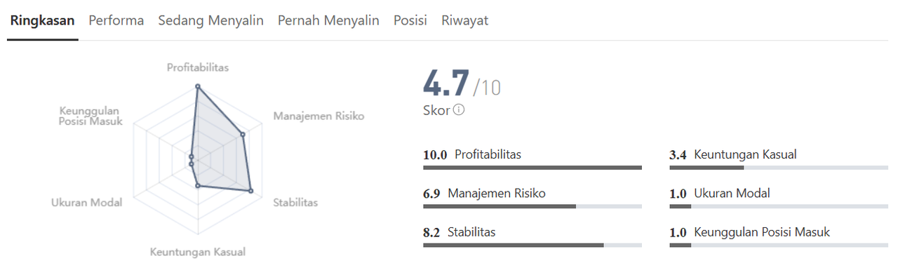 Win Rate 65% dengan Return 353%, Review Performa Zhong_Sheng001 di AUD/USD