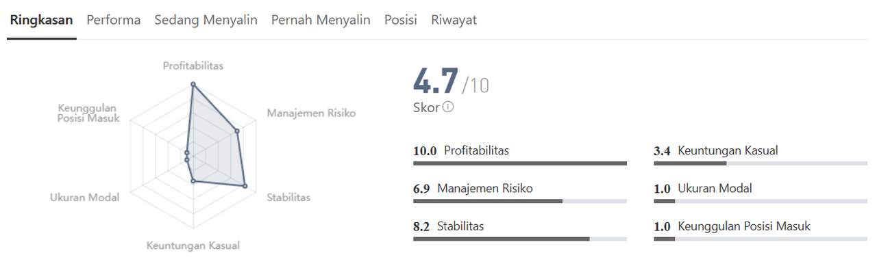 Win Rate 65% dengan Return 353%, Review Performa Zhong_Sheng001 di AUD/USD
