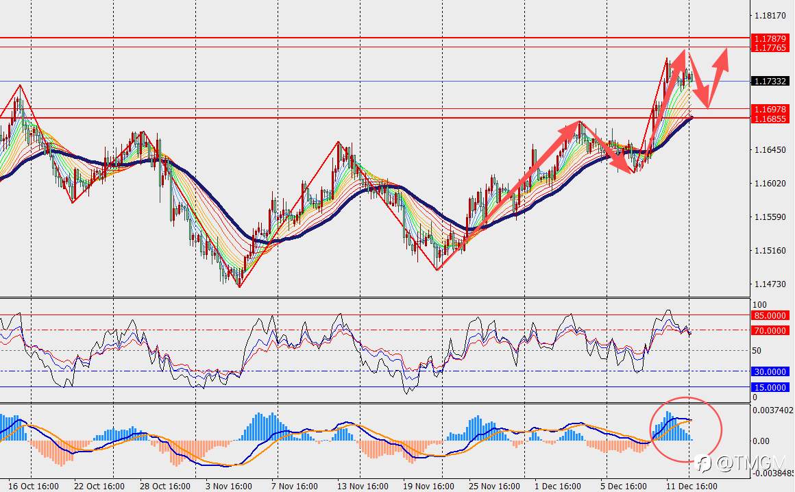TMGM每日市场12月15日