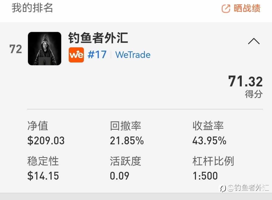 12月冲榜成绩入百，最好成绩排名72！