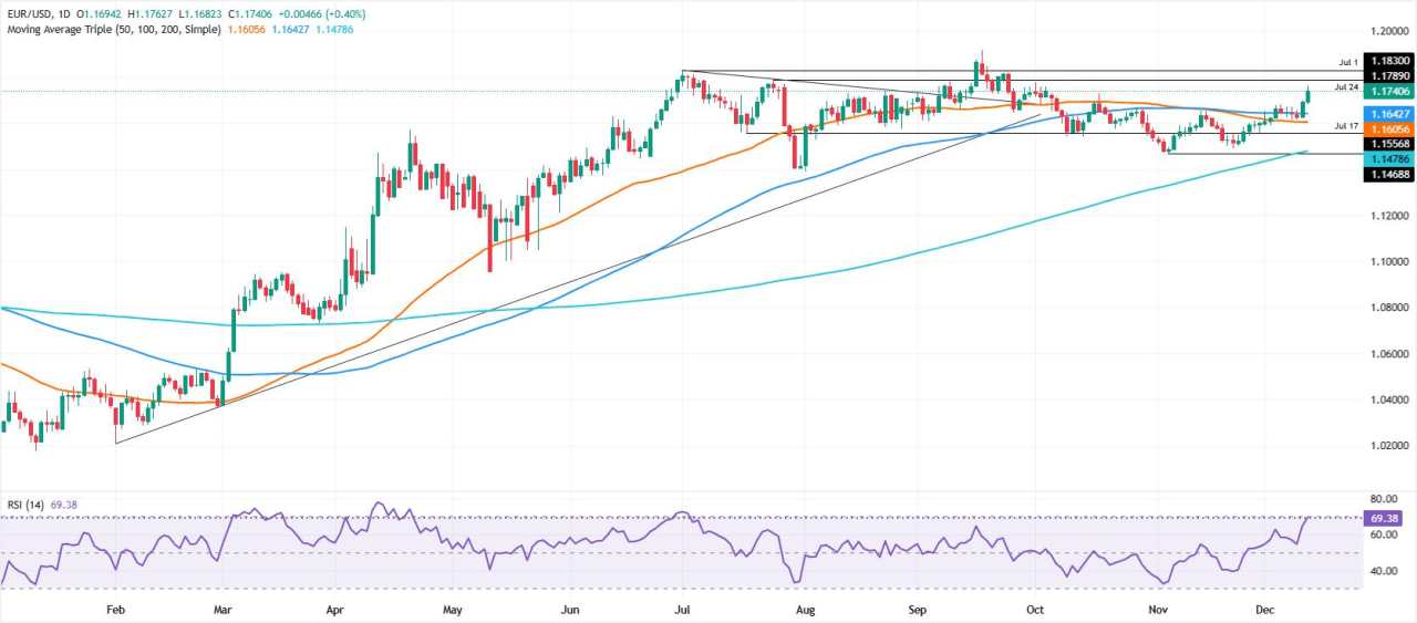 EUR/USD Melanjutkan Kenaikannya saat Dolar Mundur di Tengah Tindakan The Fed dan Data yang Lemah