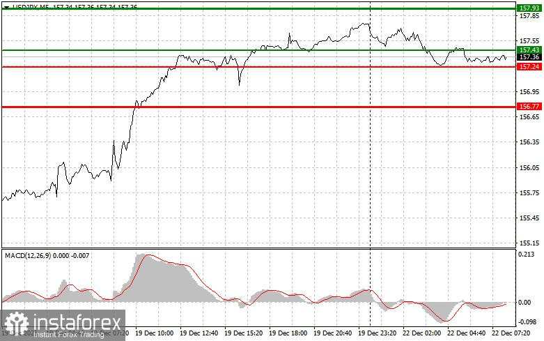USD/JPY: Kiat-kiat Trading Sederhana untuk Trader Pemula pada 22 Desember. Tinjauan Trading Forex