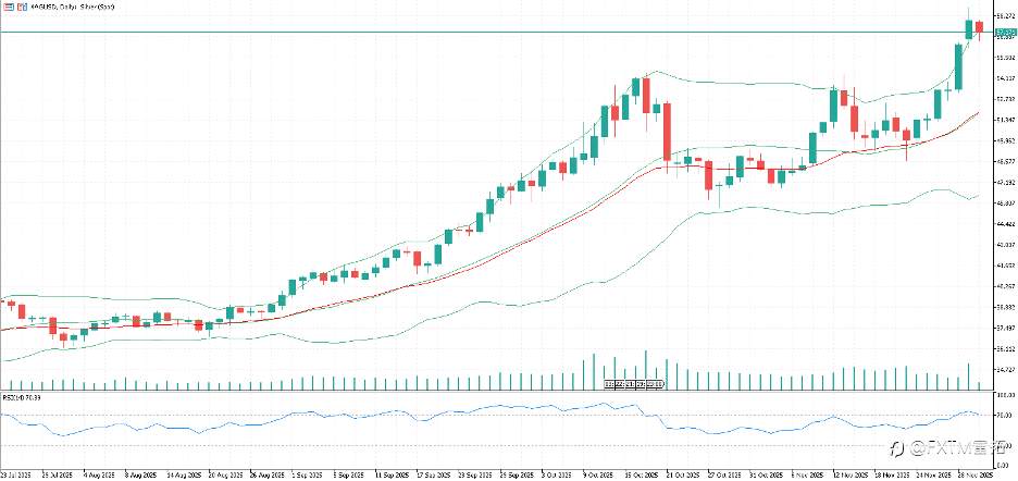 【FXTM富拓】白银牛市再启动:历史新高背后的投资机会