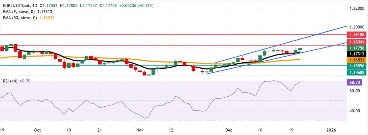 Prakiraan Harga EUR/USD: Mengincar Hambatan 1,1800 di Dekat Tertinggi Dua Bulan