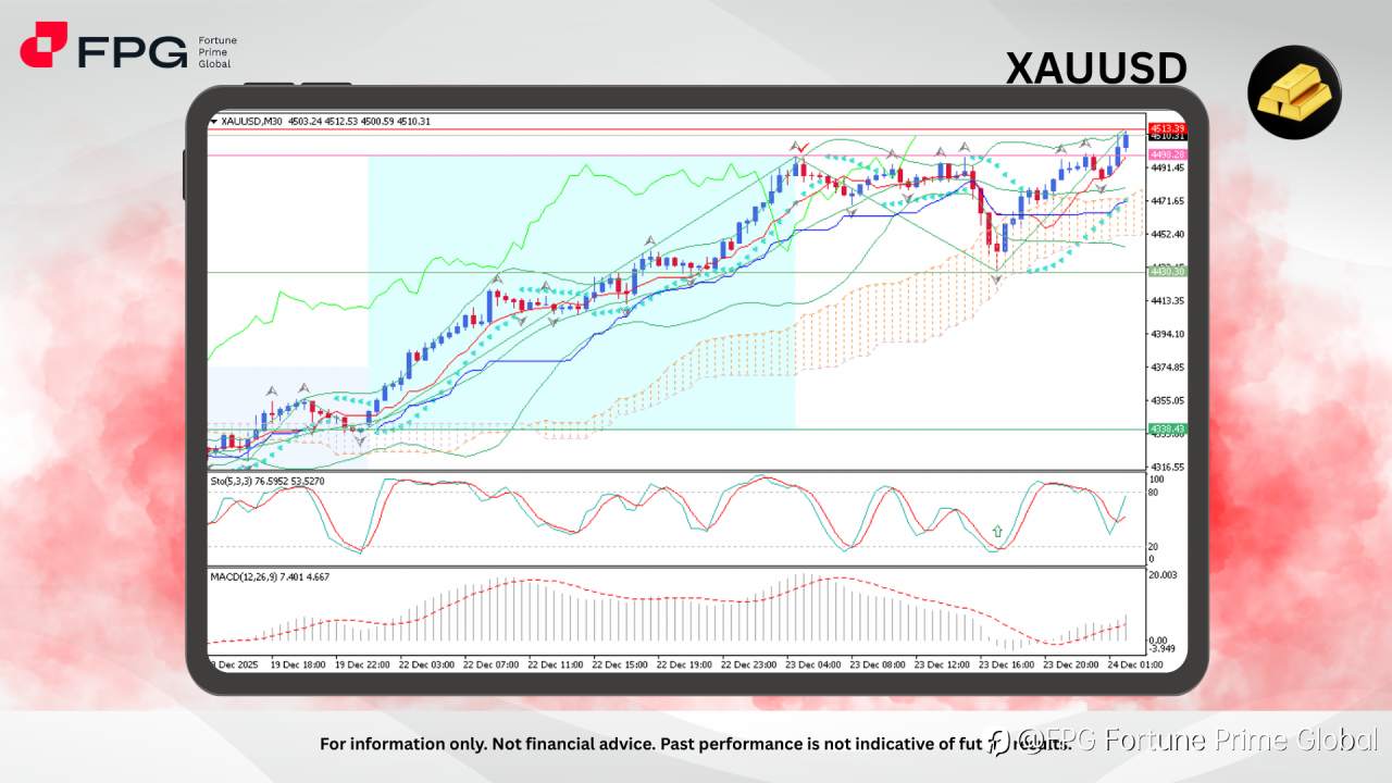 FPG XAUUSD Market Report December 24, 2025