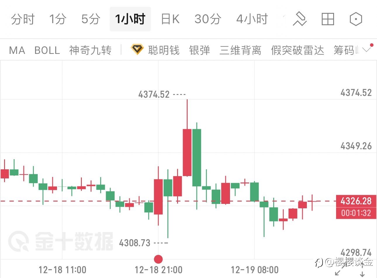 樱樱谈金：黄金晚评｜日本加息掀黄金巨浪！多头布局良机已至