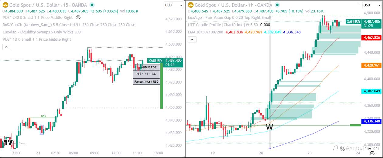 XAUUSD trade Idea and Technical analysis