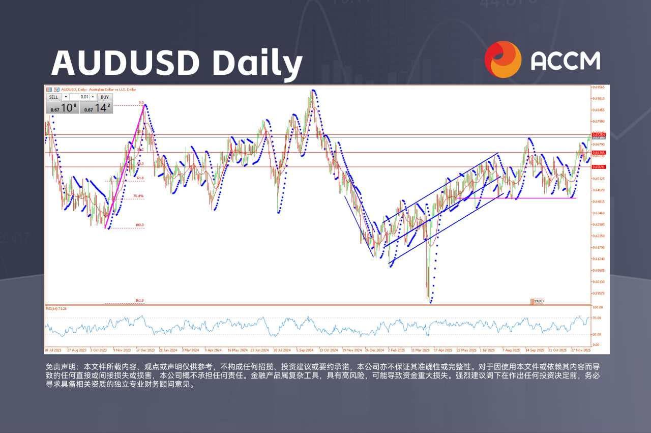 ACCM :澳股年末动能枯竭,澳元兑美元高位闯入“超买”区间
