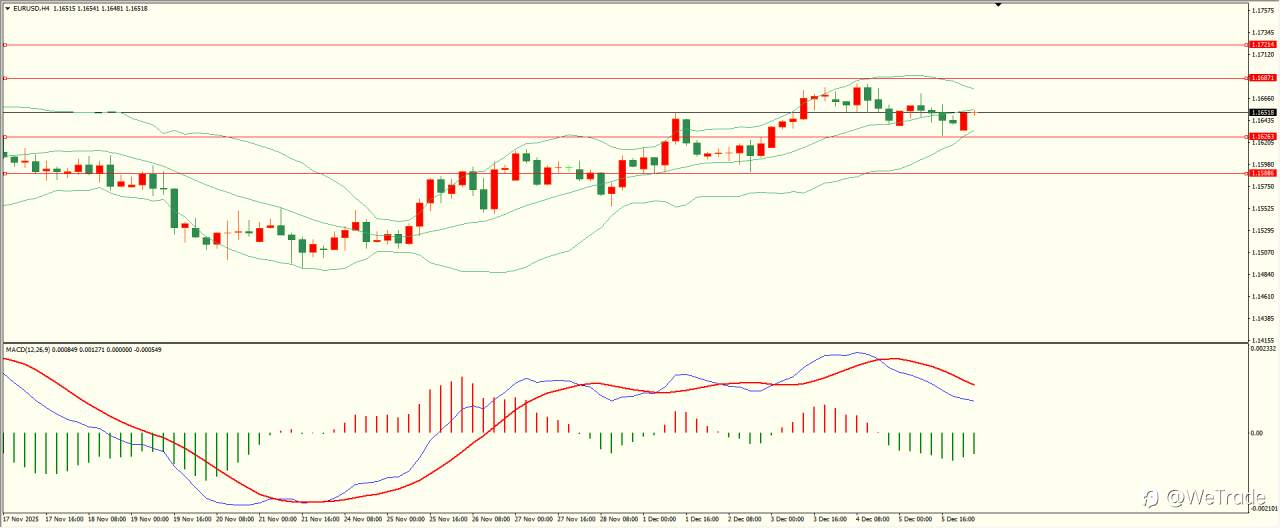 2025年12月8日|每日汇评-技术分析|栾雪：反弹略有乏力 非美冲高回落