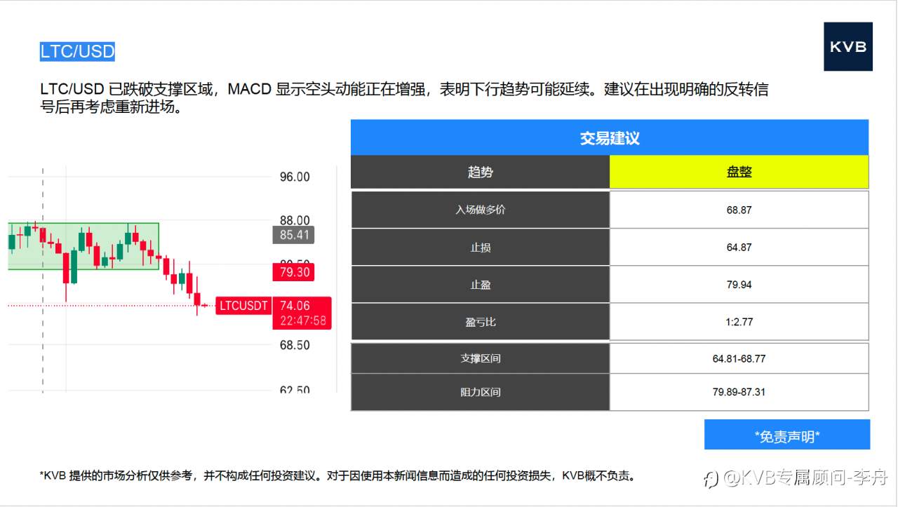 今日12.19 市场分析#Google GOOGL #Alibaba 9988 #LTC/USD #BNB/USD