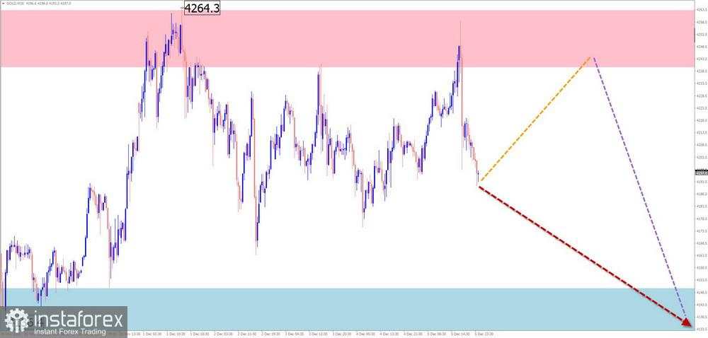 Prediksi Mingguan Simplified Wave Analysis untuk EUR/USD, USD/JPY, GBP/JPY, USD/CAD, NZD/USD, EMAS per 8 Desember