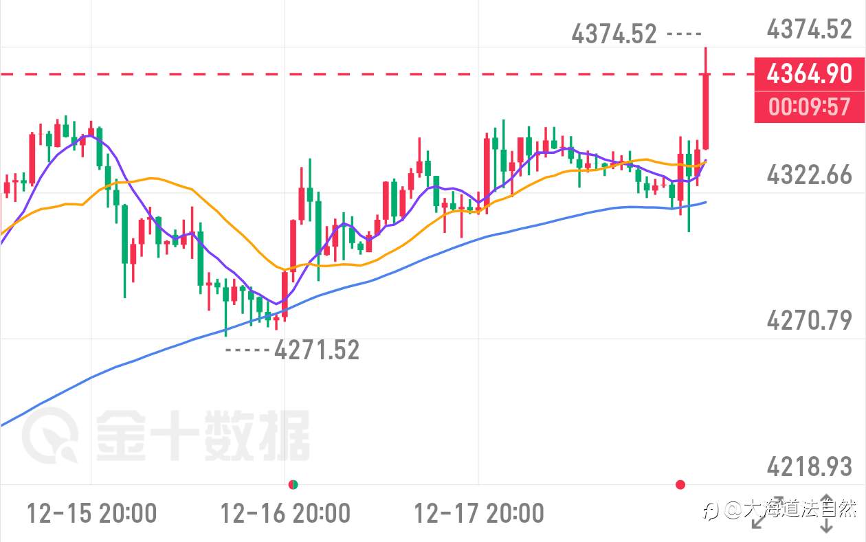大海道法自然:美盘CPI点燃多头!黄金洗盘后强势回升,新高可期