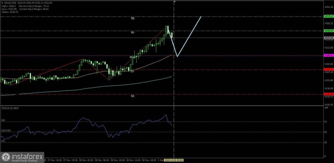 Emas nampaknya berpeluang untuk melanjutkan penguatannya hingga ke Resistance terdekatnya