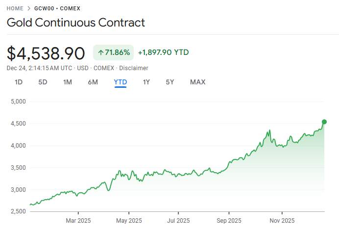 行业动态 | 金价突破 4,500 美元再创新高,受地缘政治局势升级及美国降息预期影响
