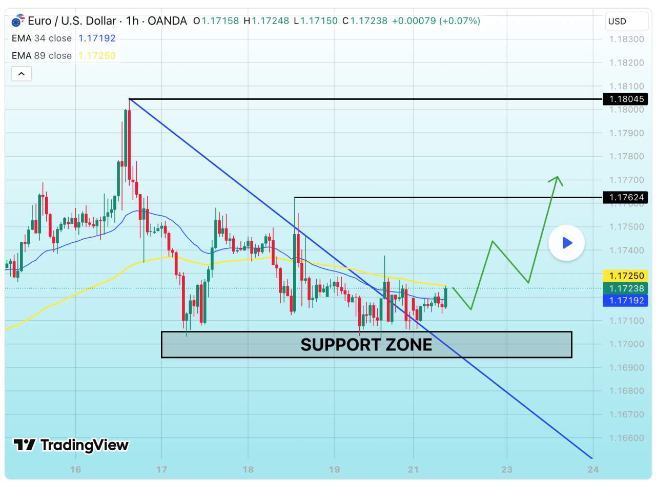 EURUSD – Khung thời gian H1 | Phân tích Kỹ thuật + Vĩ mô