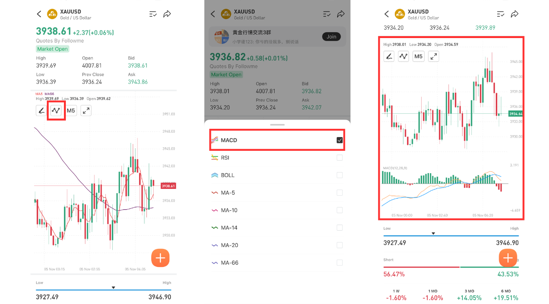 Tips to Understand & Use Popular Trading Indicators on Followme