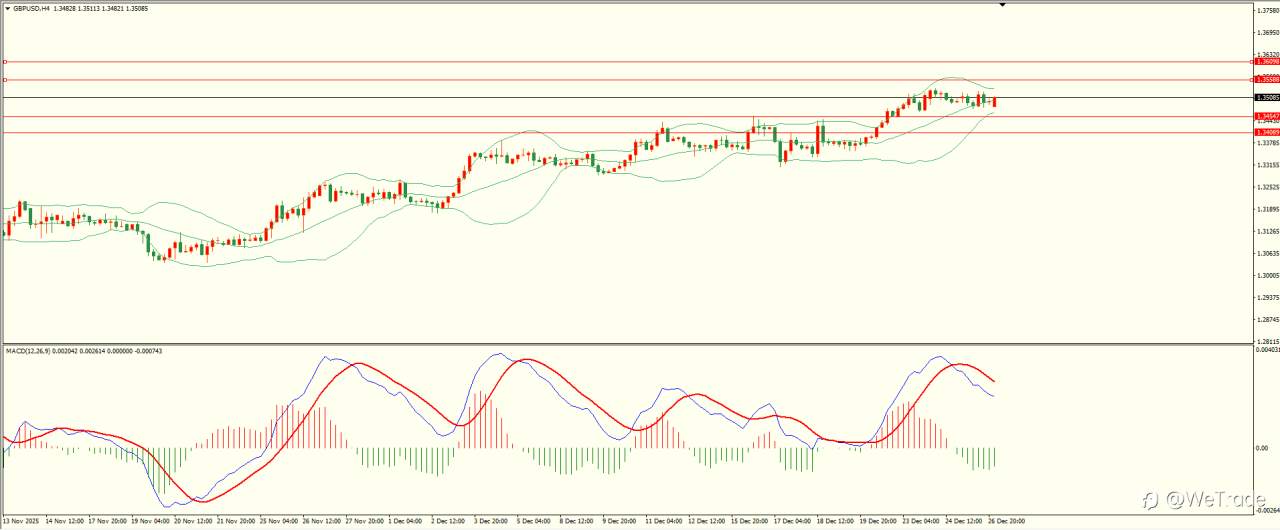 2025年12月29日|每日汇评-技术分析|栾雪:交投清淡 非美反弹乏力