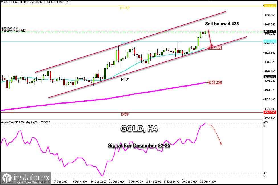 Sinyal Trading untuk EMAS pada 22-25 Desember 2025: jual di bawah $4.435 (SMA 21 - Murray 7/8)