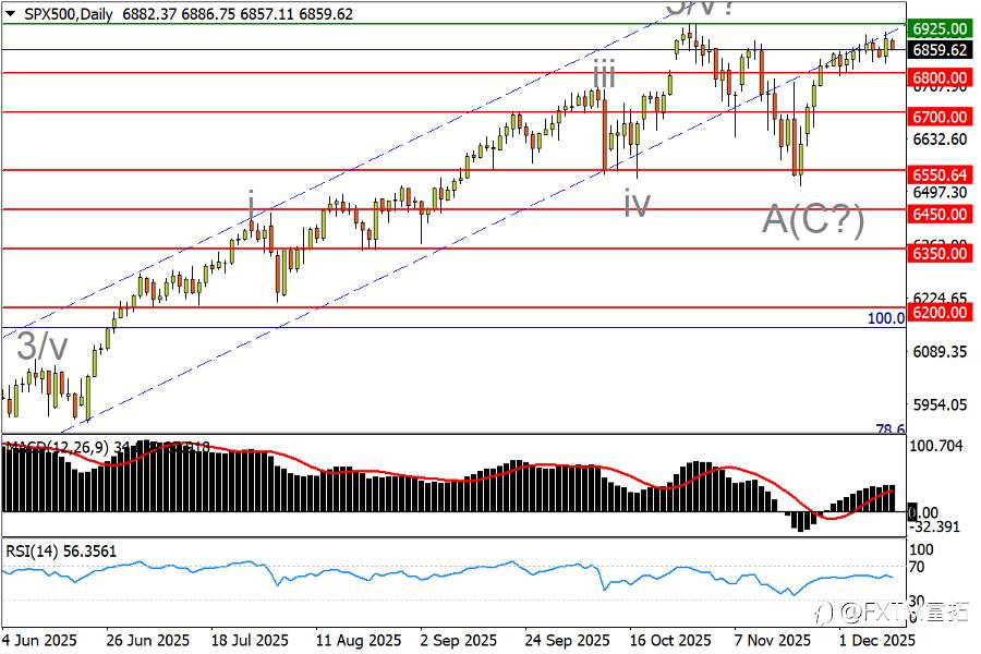 【FXTM富拓】美/日疑现更低高点,黄金冲击狭窄箱顶