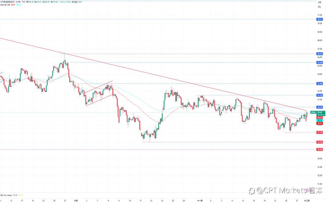 CPT Markets 黄金与原油评析:Fed释放鸽派讯号,黄金前景看涨站上4200 美元!市场关注俄乌协议,油价于下跌阻力交易